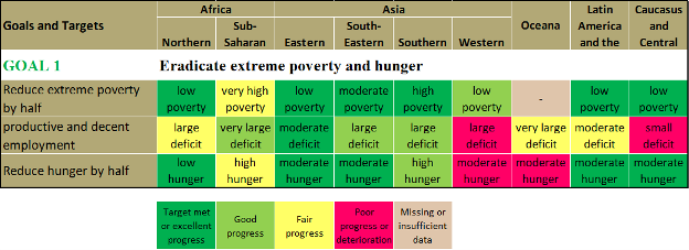 Millennium Development Goals Progress Chart